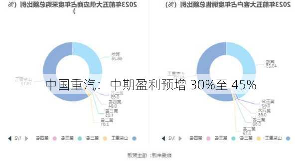 中国重汽：中期盈利预增 30%至 45%