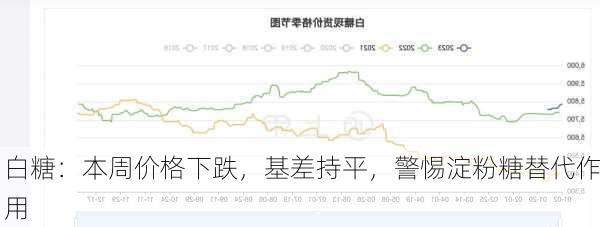 白糖：本周价格下跌，基差持平，警惕淀粉糖替代作用