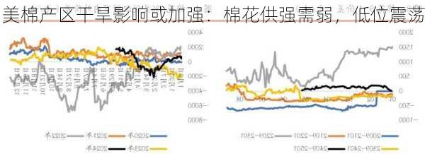 美棉产区干旱影响或加强：棉花供强需弱，低位震荡