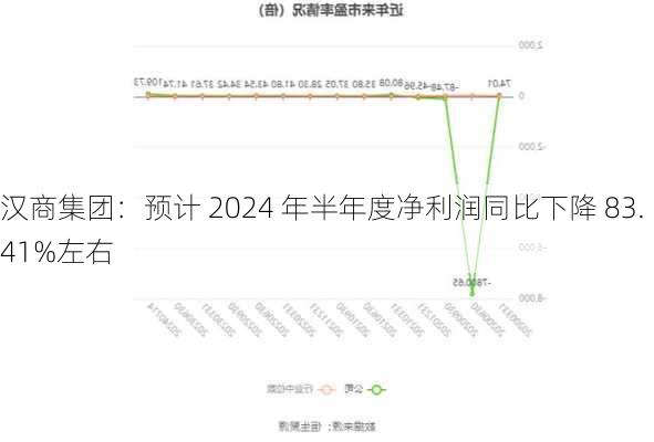 汉商集团：预计 2024 年半年度净利润同比下降 83.41%左右