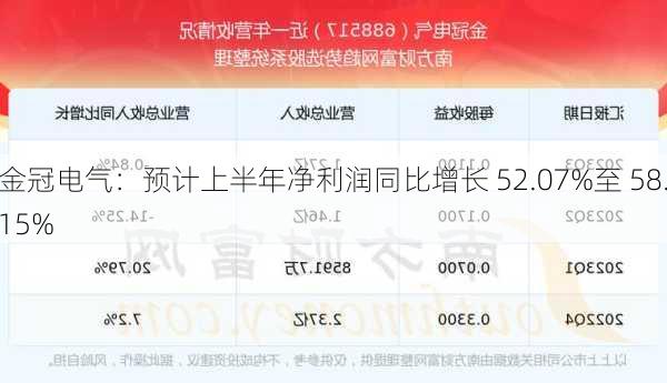 金冠电气：预计上半年净利润同比增长 52.07%至 58.15%