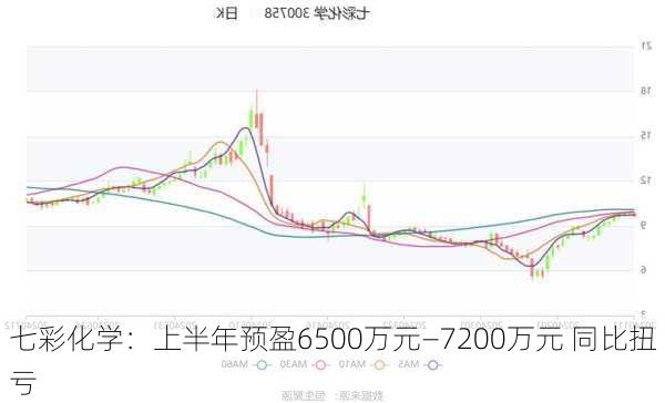 七彩化学：上半年预盈6500万元―7200万元 同比扭亏