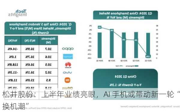 松井股份：上半年业绩亮眼，AI 手机或带动新一轮“换机潮”