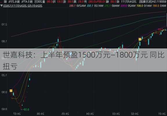 世嘉科技：上半年预盈1500万元―1800万元 同比扭亏