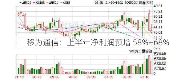 移为通信：上半年净利润预增 58%―68%