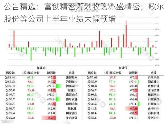 公告精选：富创精密筹划收购亦盛精密；歌尔股份等公司上半年业绩大幅预增