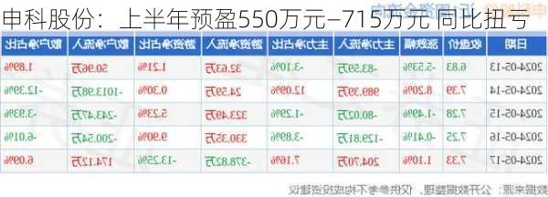 申科股份：上半年预盈550万元―715万元 同比扭亏