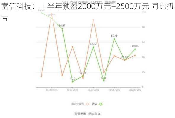 富信科技：上半年预盈2000万元―2500万元 同比扭亏