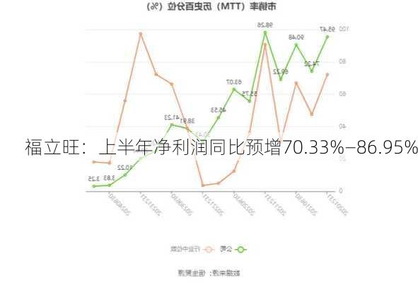 福立旺：上半年净利润同比预增70.33%―86.95%