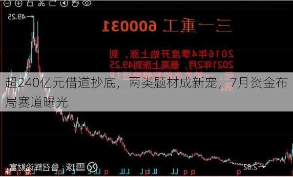 超240亿元借道抄底，两类题材成新宠，7月资金布局赛道曝光