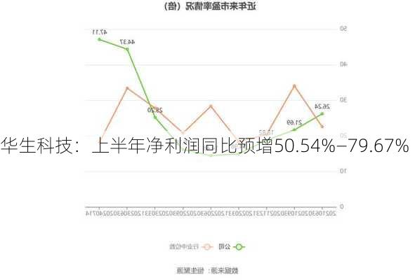 华生科技：上半年净利润同比预增50.54%―79.67%