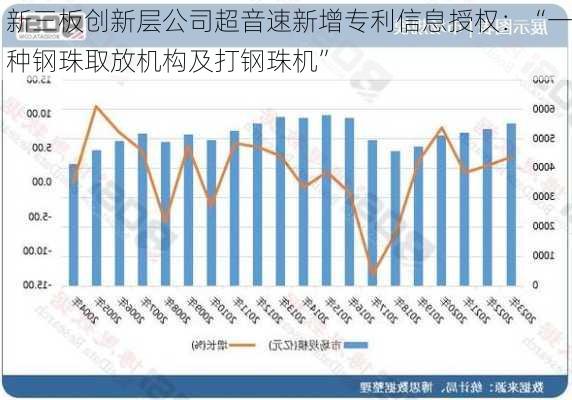 新三板创新层公司超音速新增专利信息授权：“一种钢珠取放机构及打钢珠机”