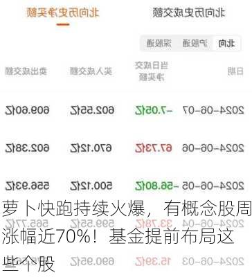 萝卜快跑持续火爆，有概念股周涨幅近70%！基金提前布局这些个股