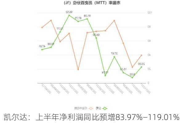 凯尔达：上半年净利润同比预增83.97%―119.01%