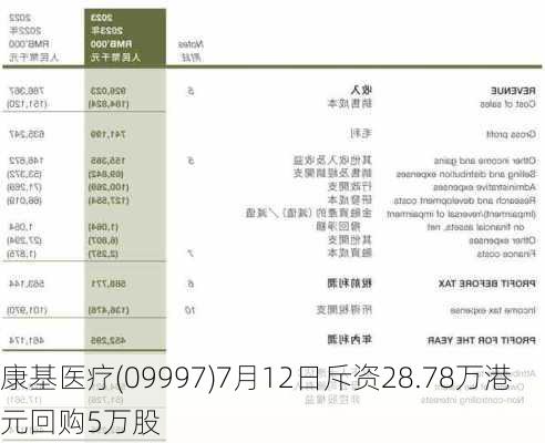 康基医疗(09997)7月12日斥资28.78万港元回购5万股