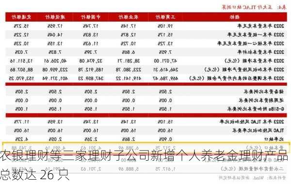 农银理财等三家理财子公司新增个人养老金理财产品：总数达 26 只