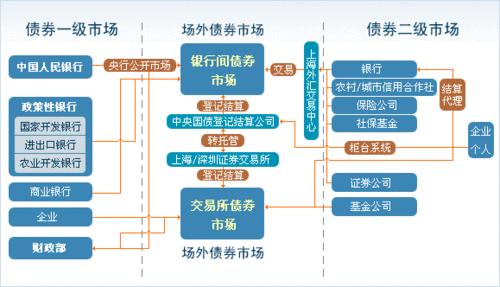 债券市场：新工具与政府债供给成焦点