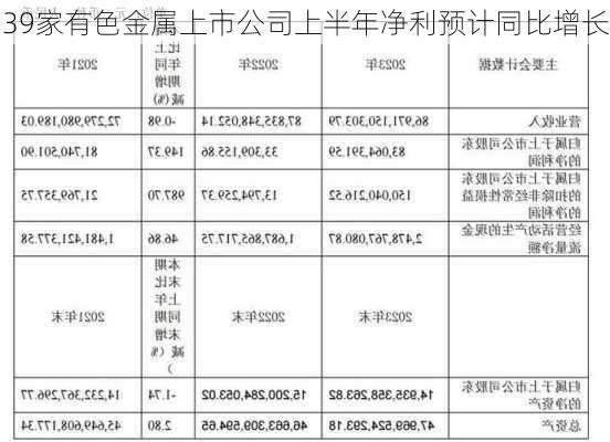 39家有色金属上市公司上半年净利预计同比增长