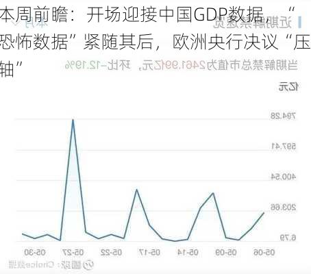 本周前瞻：开场迎接中国GDP数据，“恐怖数据”紧随其后，欧洲央行决议“压轴”