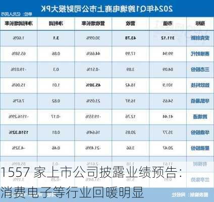 1557 家上市公司披露业绩预告：消费电子等行业回暖明显