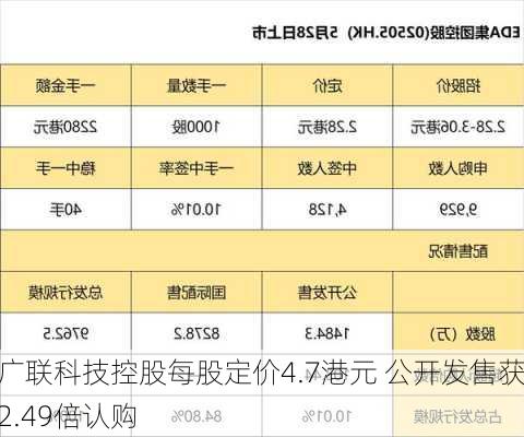 广联科技控股每股定价4.7港元 公开发售获2.49倍认购