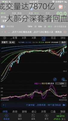 成交量达7870亿，大部分深套者回血！