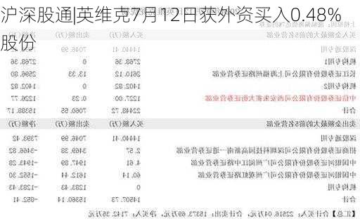 沪深股通|英维克7月12日获外资买入0.48%股份