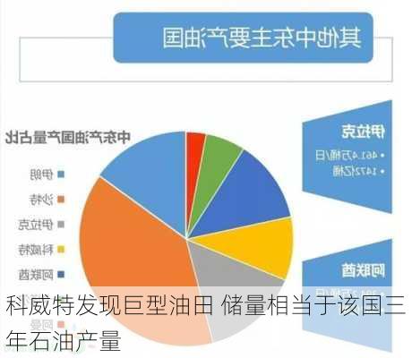 科威特发现巨型油田 储量相当于该国三年石油产量