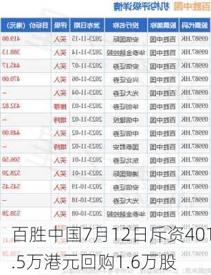 百胜中国7月12日斥资401.5万港元回购1.6万股