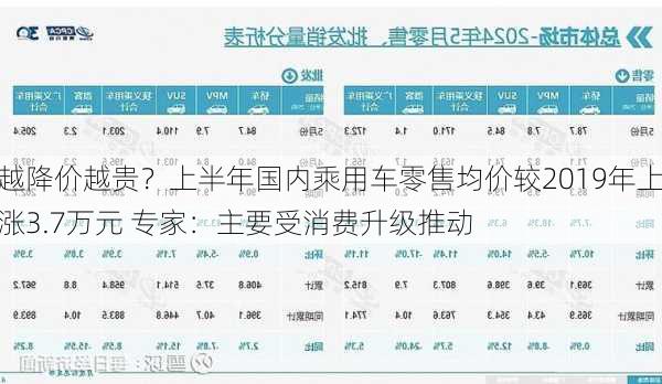 越降价越贵？上半年国内乘用车零售均价较2019年上涨3.7万元 专家：主要受消费升级推动