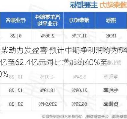 潍柴动力发盈喜 预计中期净利润约为54.6亿至62.4亿元同比增加约40%至60%