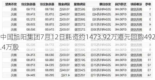 中国旭阳集团7月12日耗资约1473.92万港元回购492.4万股