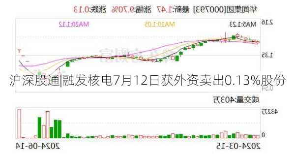 沪深股通|融发核电7月12日获外资卖出0.13%股份