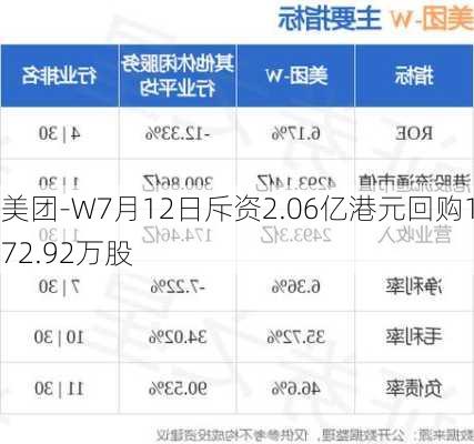 美团-W7月12日斥资2.06亿港元回购172.92万股