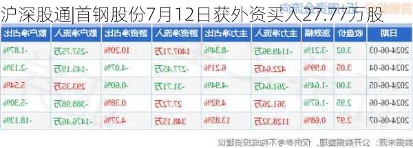 沪深股通|首钢股份7月12日获外资买入27.77万股