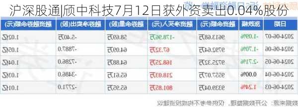 沪深股通|颀中科技7月12日获外资卖出0.04%股份