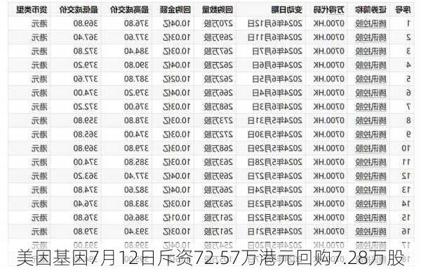 美因基因7月12日斥资72.57万港元回购7.28万股