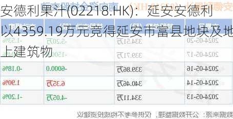 安德利果汁(02218.HK)：延安安德利以4359.19万元竞得延安市富县地块及地上建筑物