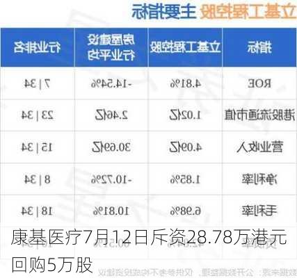 康基医疗7月12日斥资28.78万港元回购5万股