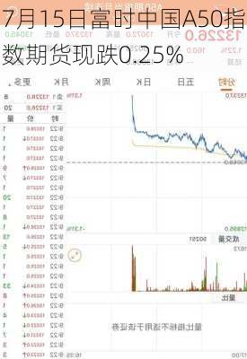 7月15日富时中国A50指数期货现跌0.25%