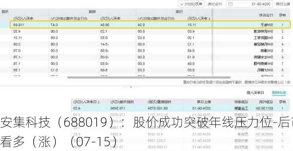 安集科技（688019）：股价成功突破年线压力位-后市看多（涨）（07-15）