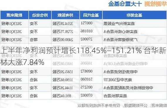 上半年净利润预计增长118.45%―151.21% 台华新材大涨7.84%