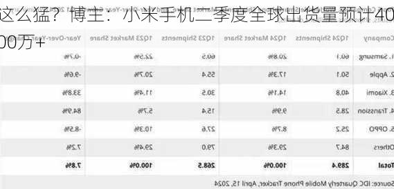 这么猛？博主：小米手机二季度全球出货量预计4000万+