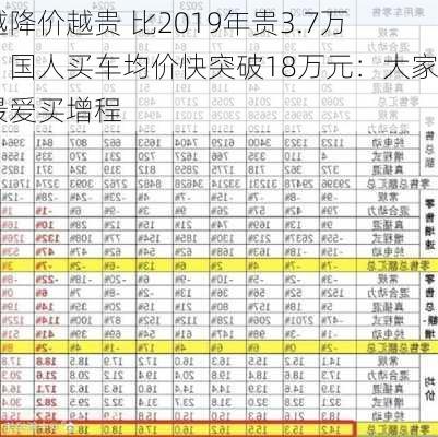 越降价越贵 比2019年贵3.7万！国人买车均价快突破18万元：大家最爱买增程