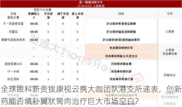 全球眼科新贵拨康视云携大咖团队港交所递表，创新药能否填补翼状胬肉治疗巨大市场空白？