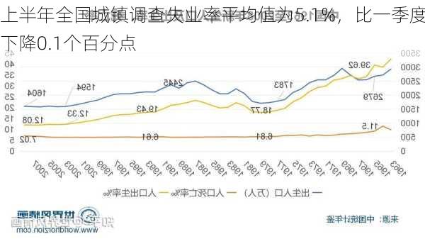 上半年全国城镇调查失业率平均值为5.1%，比一季度下降0.1个百分点