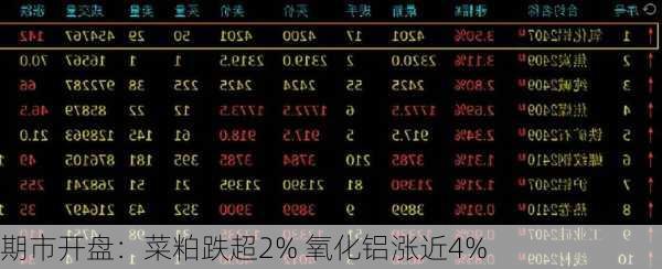 期市开盘：菜粕跌超2% 氧化铝涨近4%