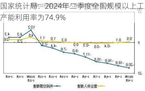 国家统计局：2024年二季度全国规模以上工业产能利用率为74.9%