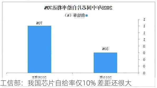 工信部：我国芯片自给率仅10% 差距还很大