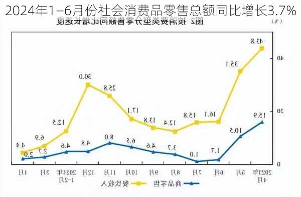 2024年1—6月份社会消费品零售总额同比增长3.7%